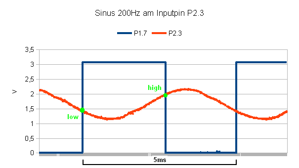 projects:4e4th:4e4th:start:msp430g2553_experimente:sinus200hz-input.png